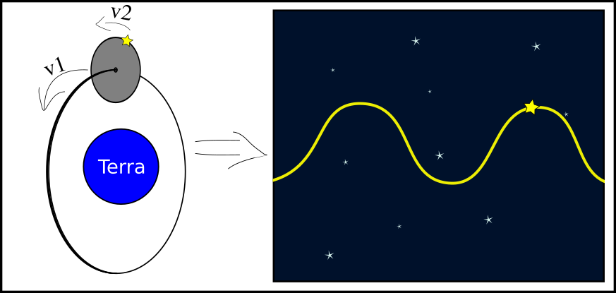 Ilustração mostrando um exemplo de órbita